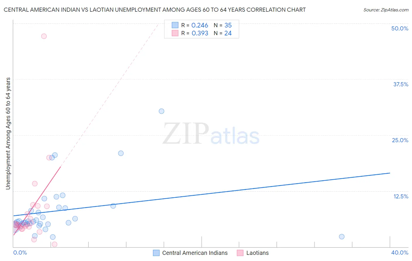Central American Indian vs Laotian Unemployment Among Ages 60 to 64 years
