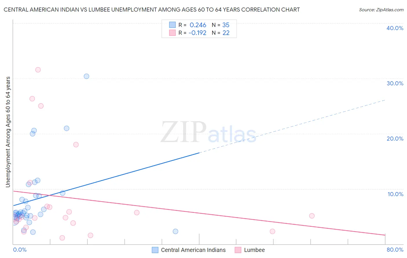 Central American Indian vs Lumbee Unemployment Among Ages 60 to 64 years