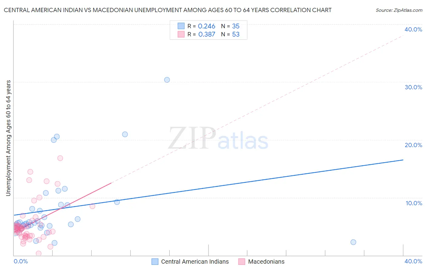 Central American Indian vs Macedonian Unemployment Among Ages 60 to 64 years