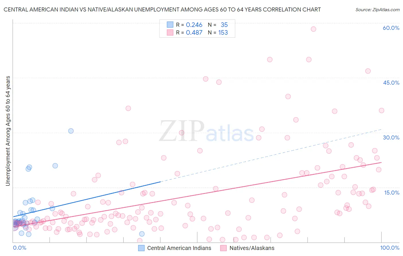 Central American Indian vs Native/Alaskan Unemployment Among Ages 60 to 64 years