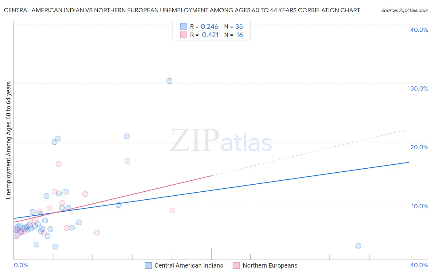 Central American Indian vs Northern European Unemployment Among Ages 60 to 64 years