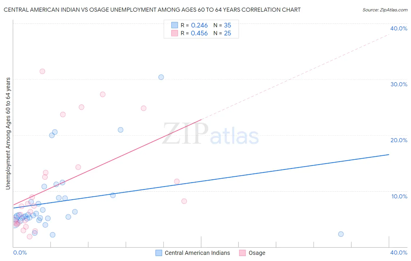 Central American Indian vs Osage Unemployment Among Ages 60 to 64 years