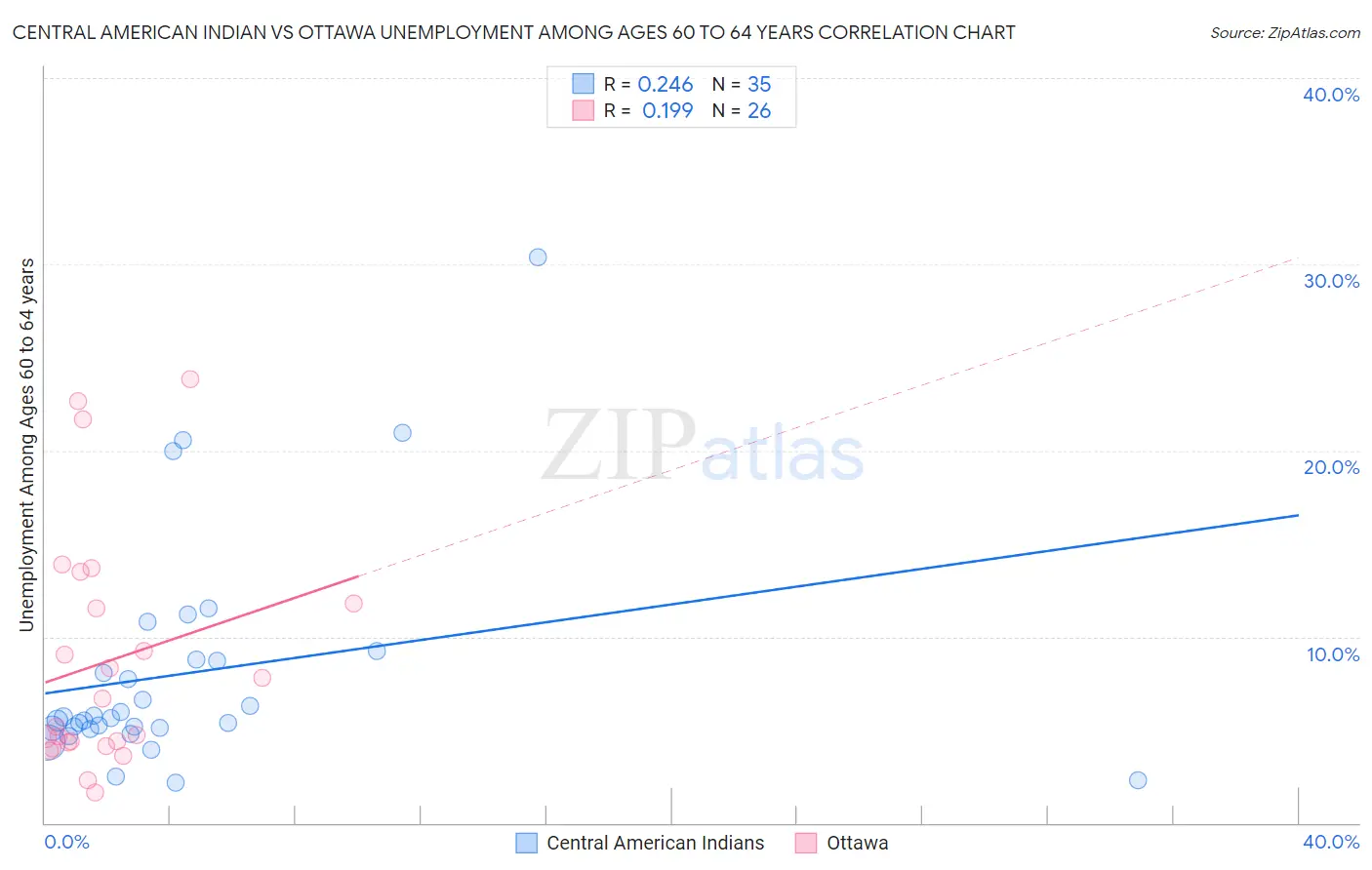 Central American Indian vs Ottawa Unemployment Among Ages 60 to 64 years