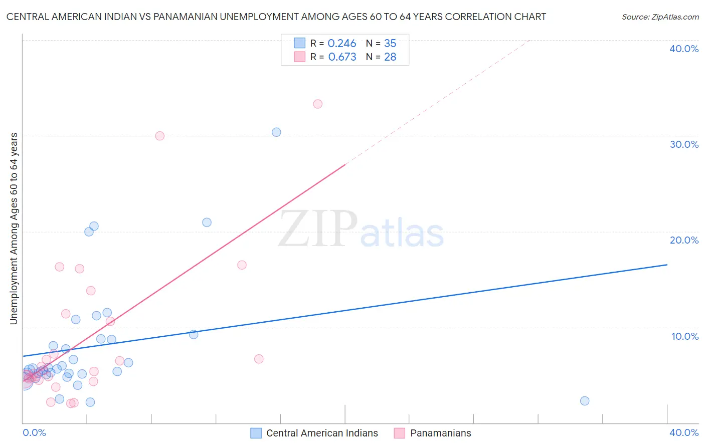 Central American Indian vs Panamanian Unemployment Among Ages 60 to 64 years