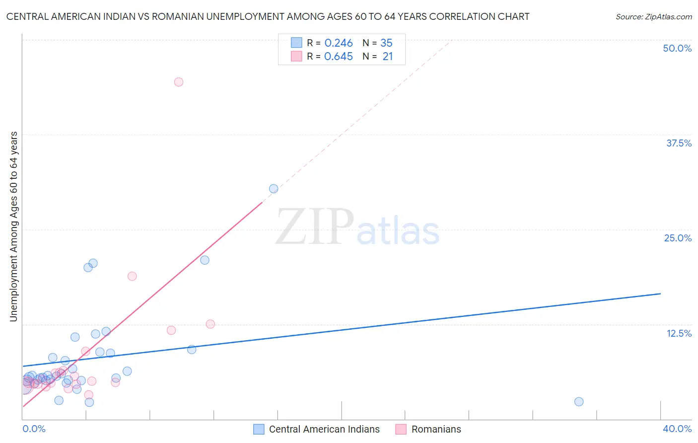 Central American Indian vs Romanian Unemployment Among Ages 60 to 64 years