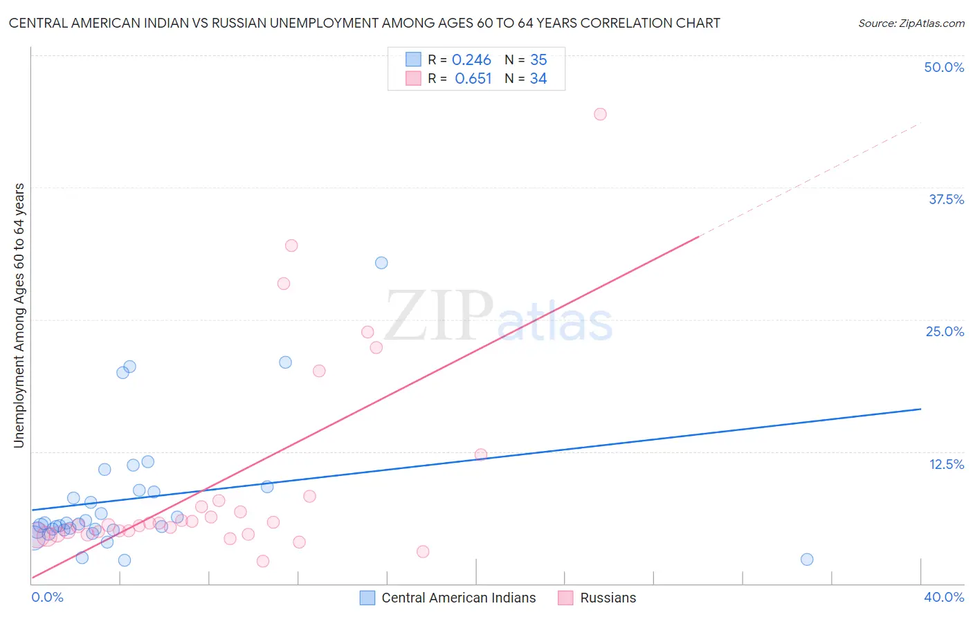 Central American Indian vs Russian Unemployment Among Ages 60 to 64 years