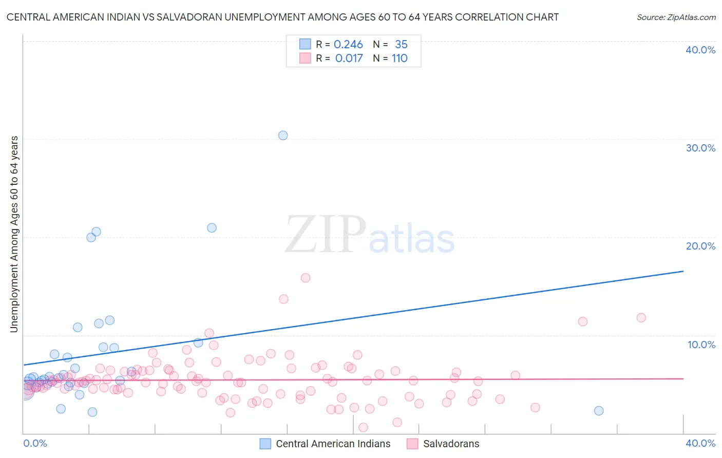 Central American Indian vs Salvadoran Unemployment Among Ages 60 to 64 years