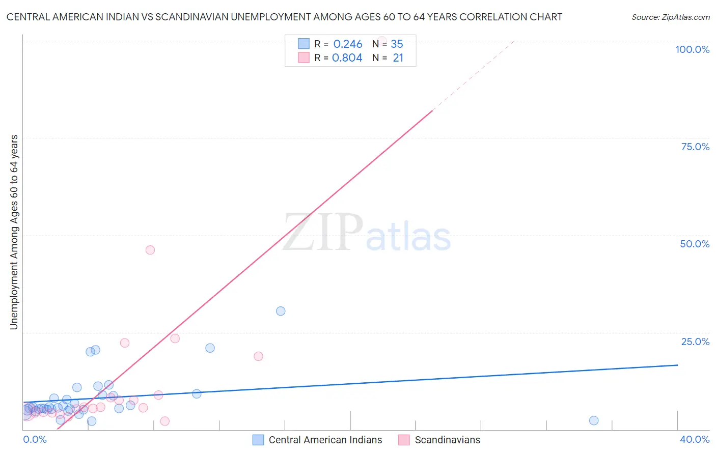 Central American Indian vs Scandinavian Unemployment Among Ages 60 to 64 years
