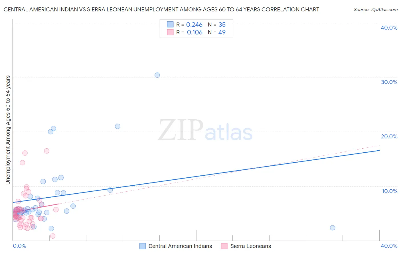 Central American Indian vs Sierra Leonean Unemployment Among Ages 60 to 64 years