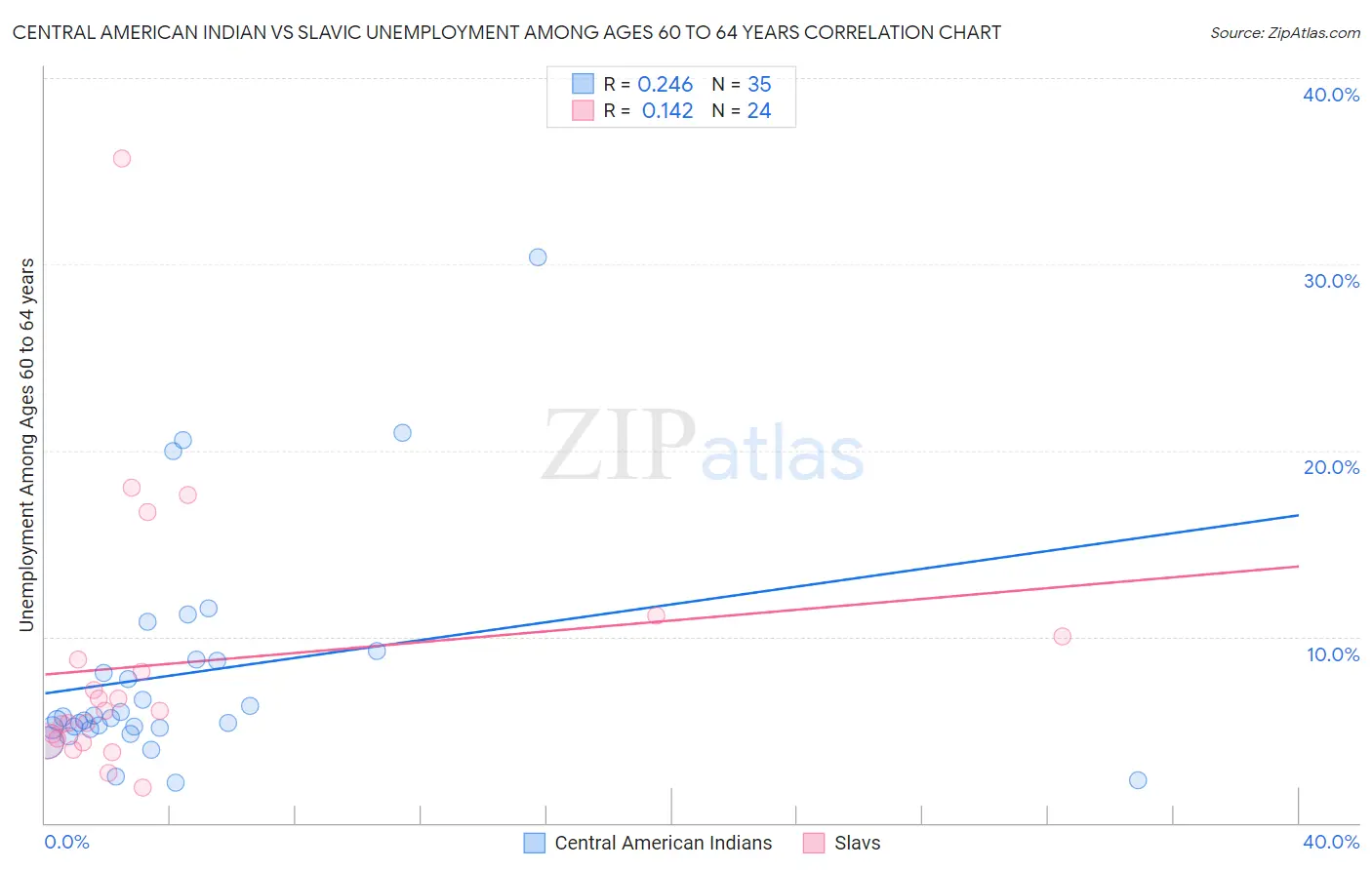 Central American Indian vs Slavic Unemployment Among Ages 60 to 64 years