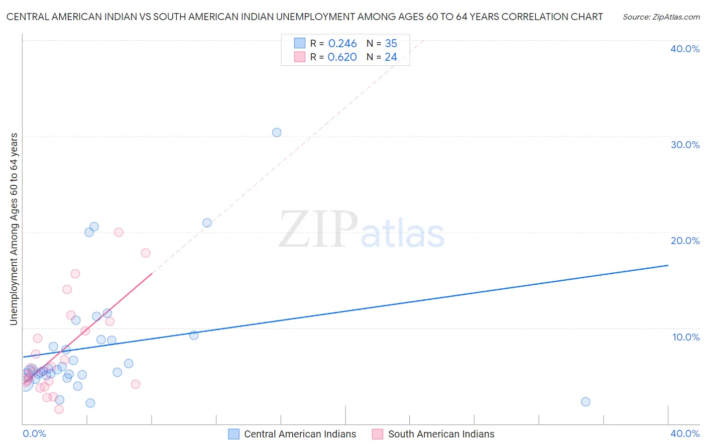Central American Indian vs South American Indian Unemployment Among Ages 60 to 64 years