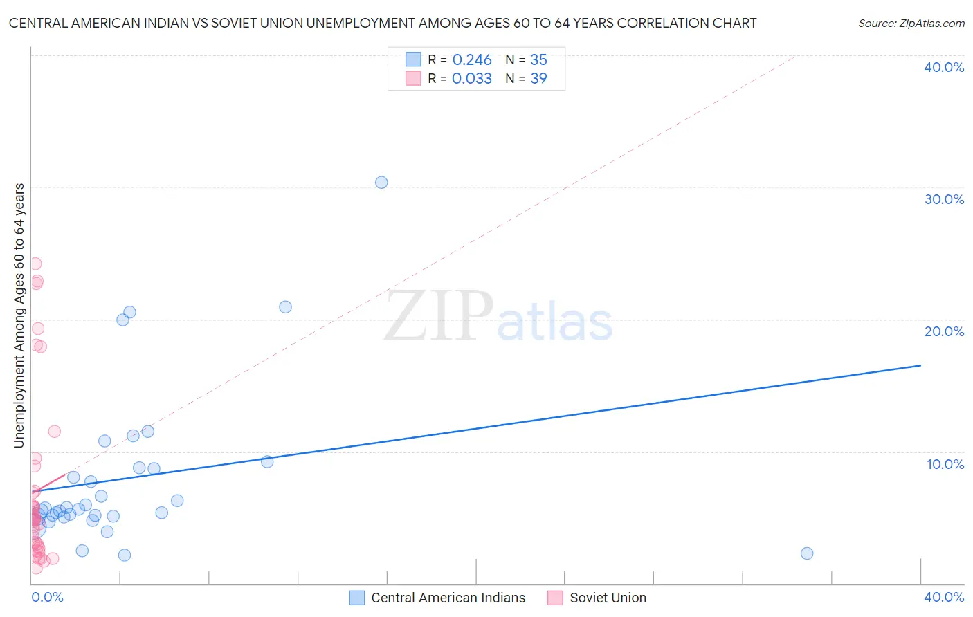 Central American Indian vs Soviet Union Unemployment Among Ages 60 to 64 years