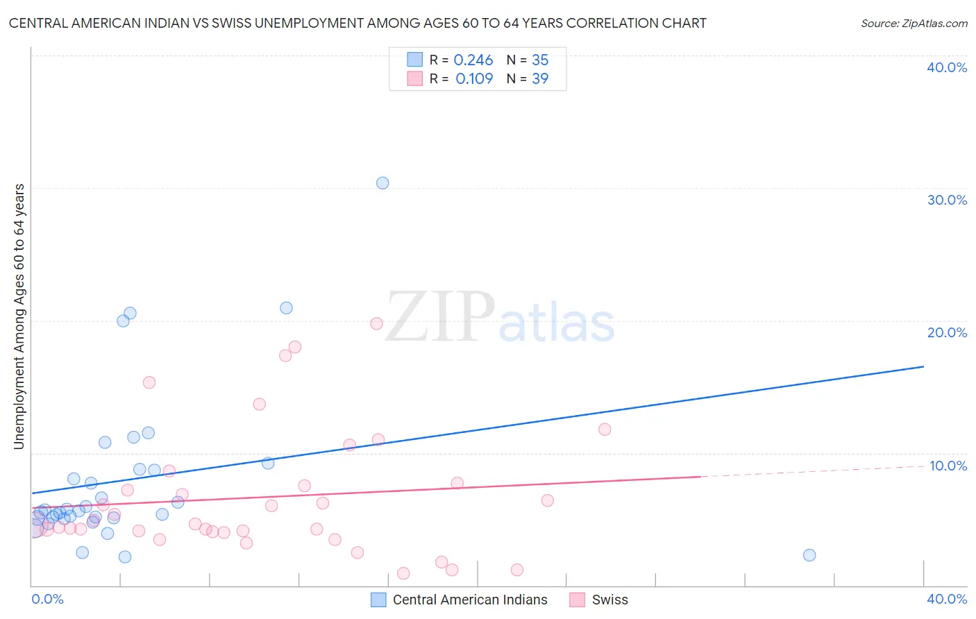 Central American Indian vs Swiss Unemployment Among Ages 60 to 64 years