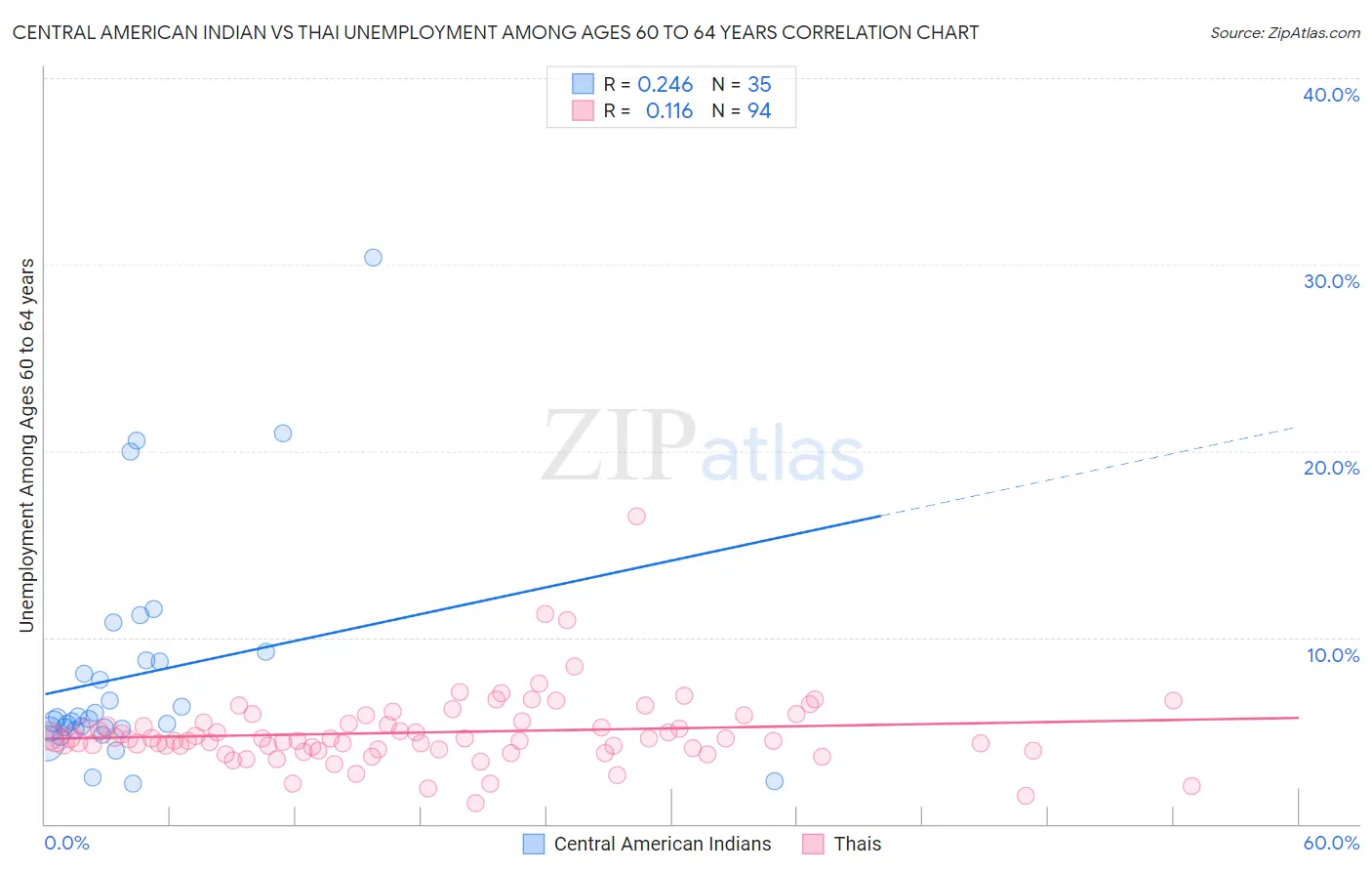 Central American Indian vs Thai Unemployment Among Ages 60 to 64 years