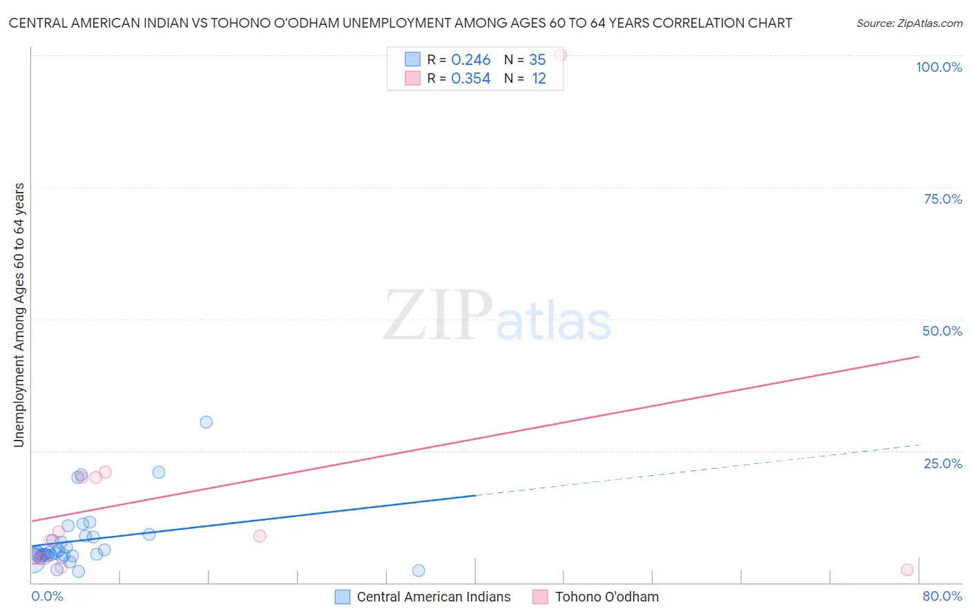 Central American Indian vs Tohono O'odham Unemployment Among Ages 60 to 64 years