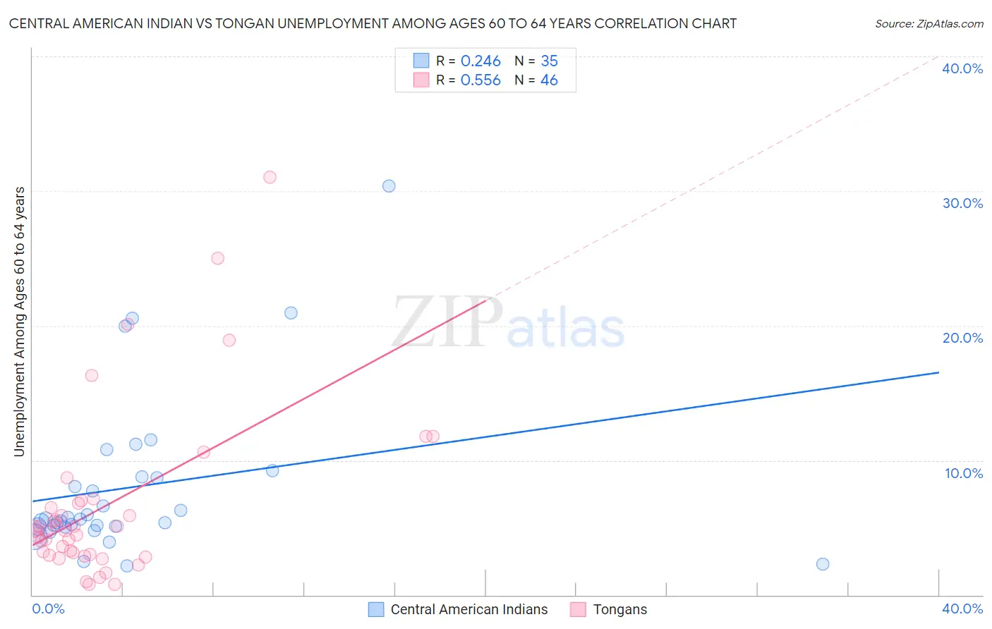 Central American Indian vs Tongan Unemployment Among Ages 60 to 64 years