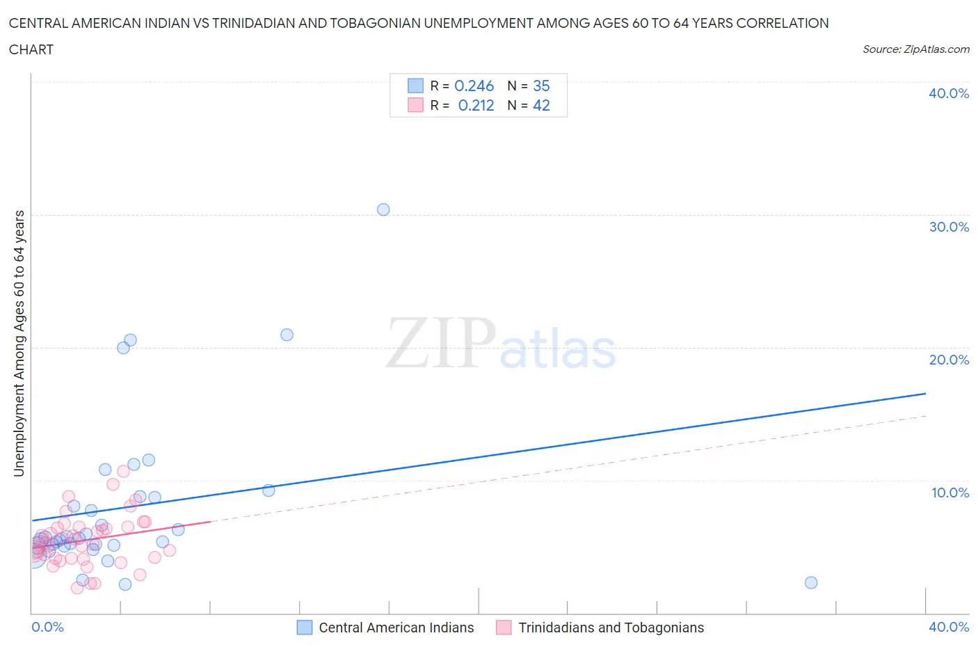 Central American Indian vs Trinidadian and Tobagonian Unemployment Among Ages 60 to 64 years