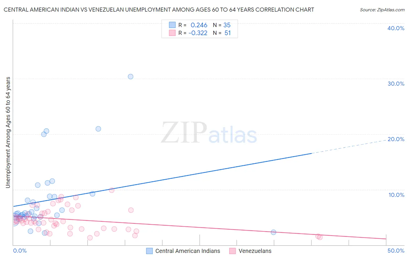 Central American Indian vs Venezuelan Unemployment Among Ages 60 to 64 years