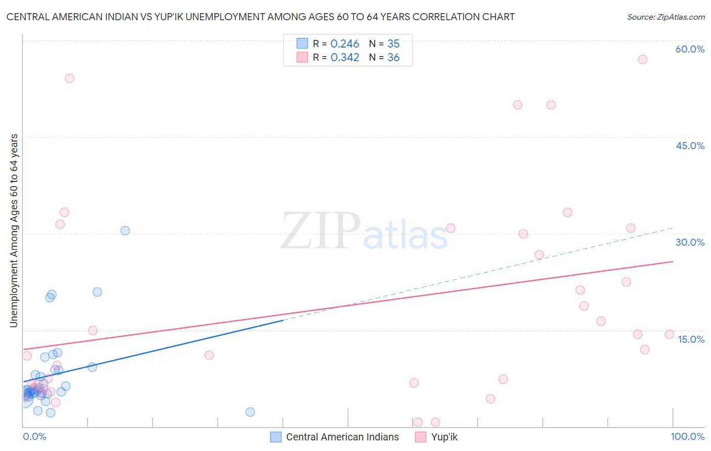 Central American Indian vs Yup'ik Unemployment Among Ages 60 to 64 years