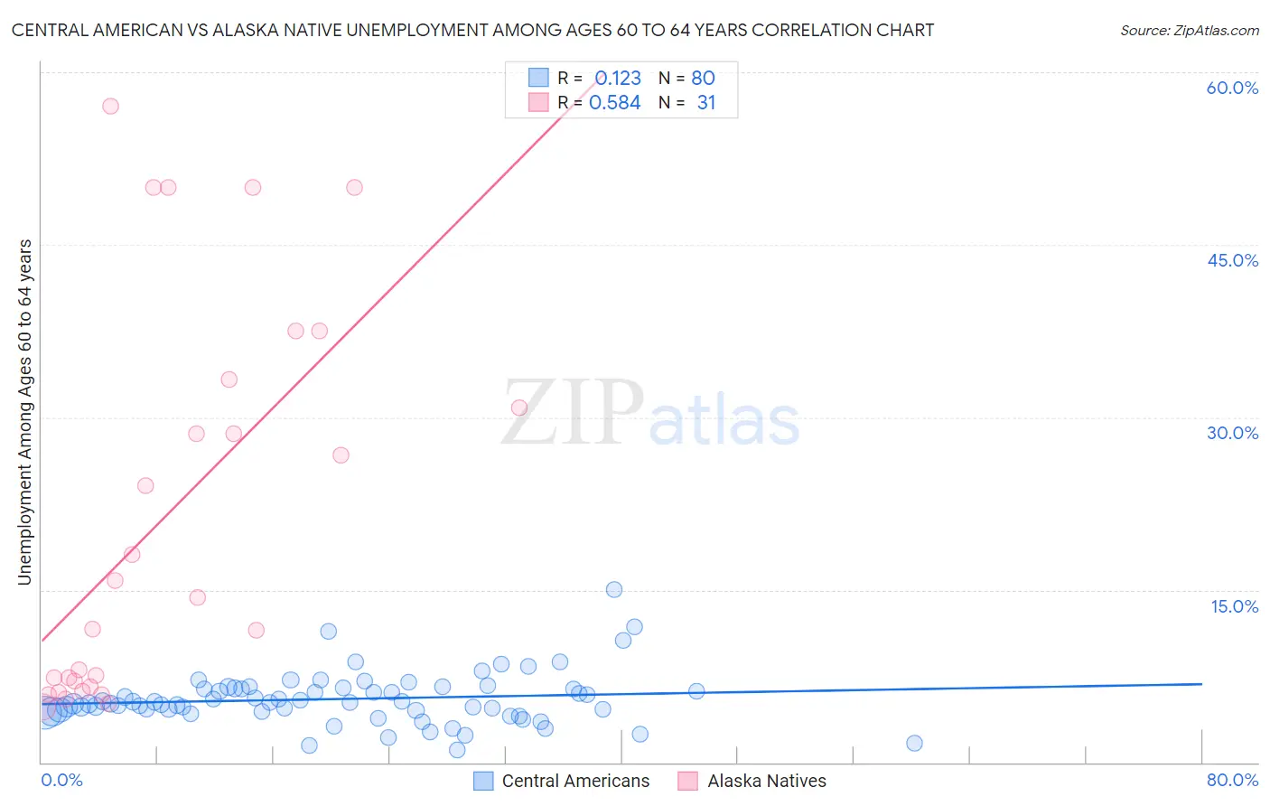 Central American vs Alaska Native Unemployment Among Ages 60 to 64 years