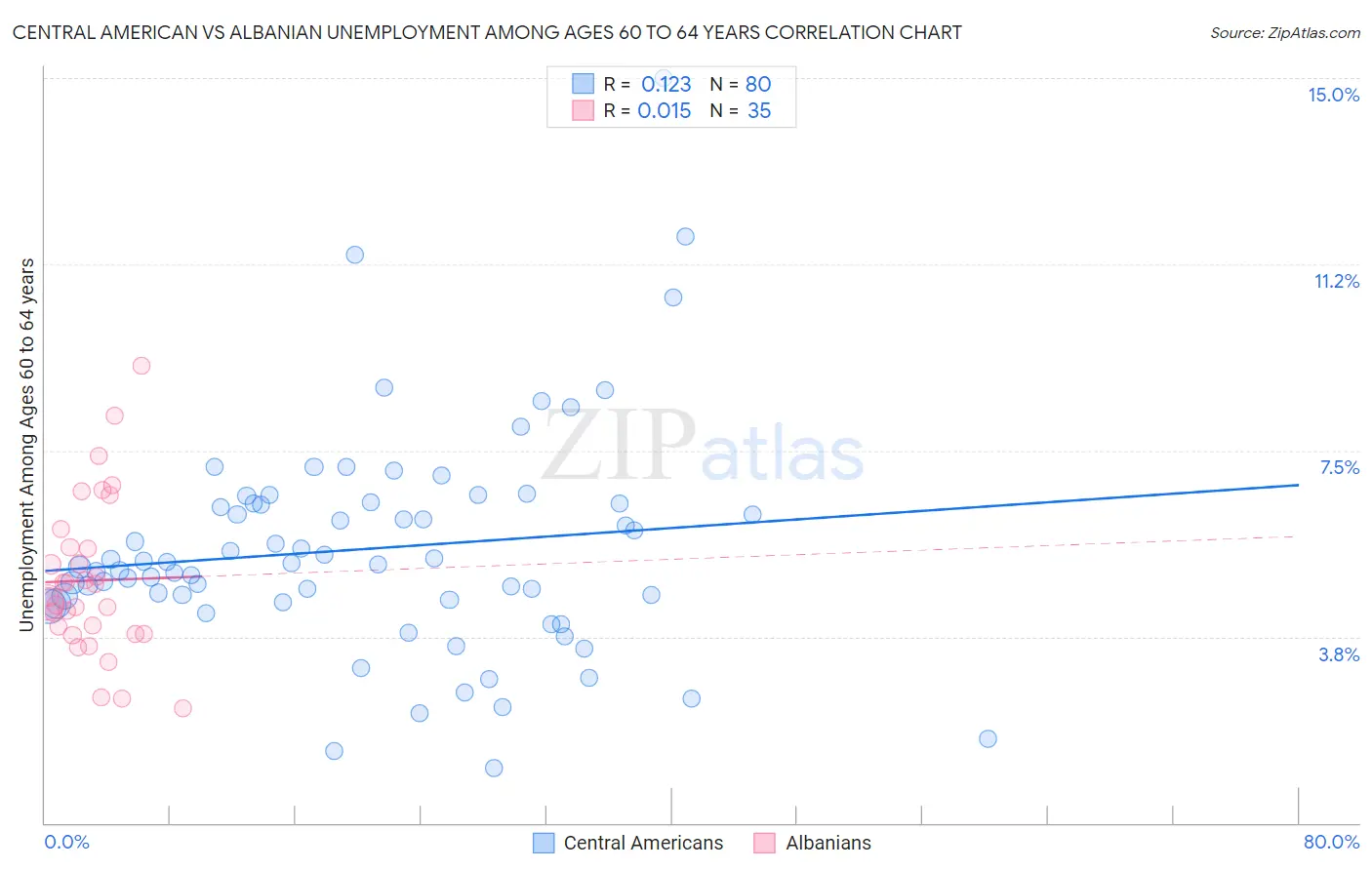 Central American vs Albanian Unemployment Among Ages 60 to 64 years