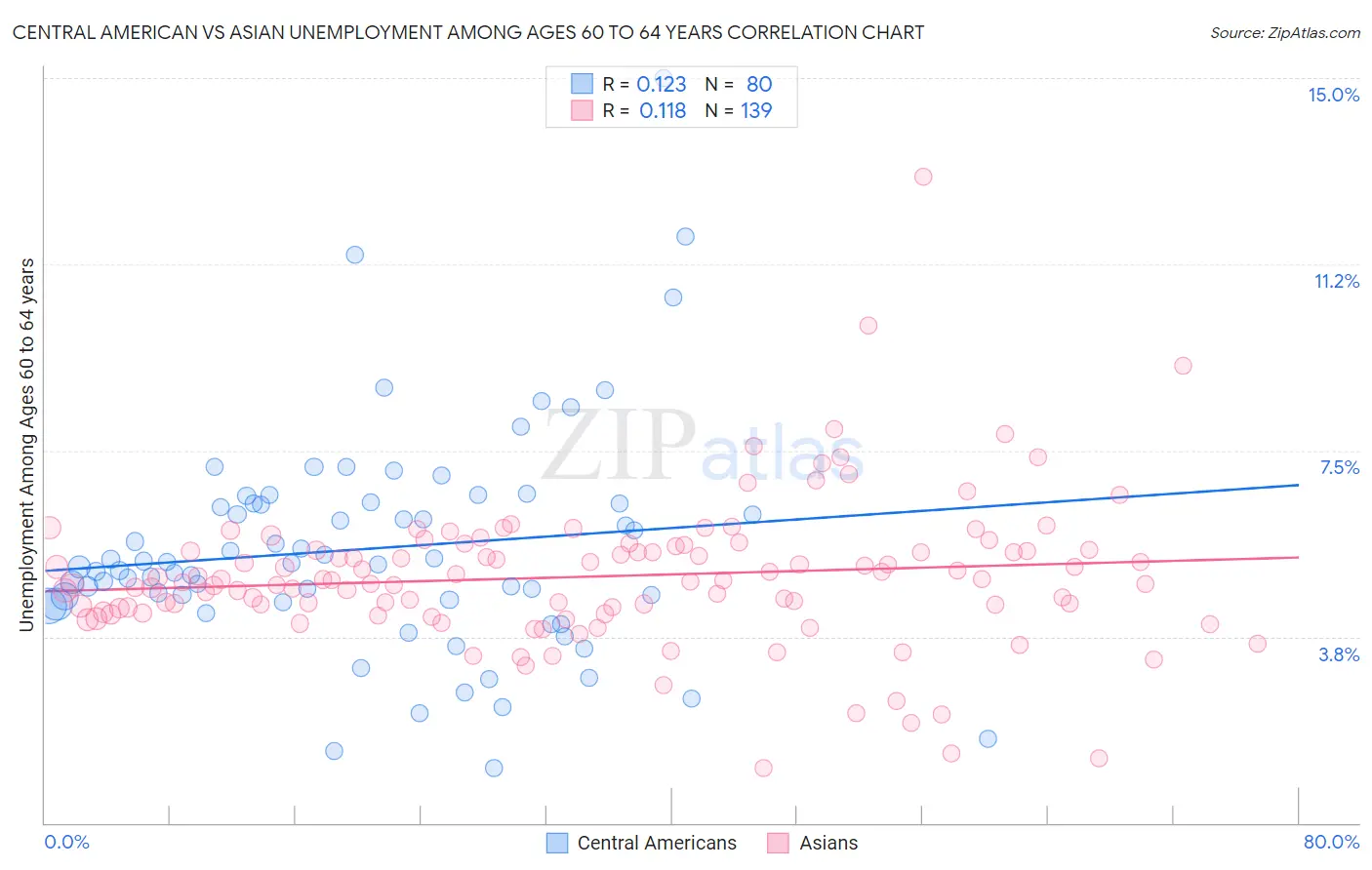Central American vs Asian Unemployment Among Ages 60 to 64 years