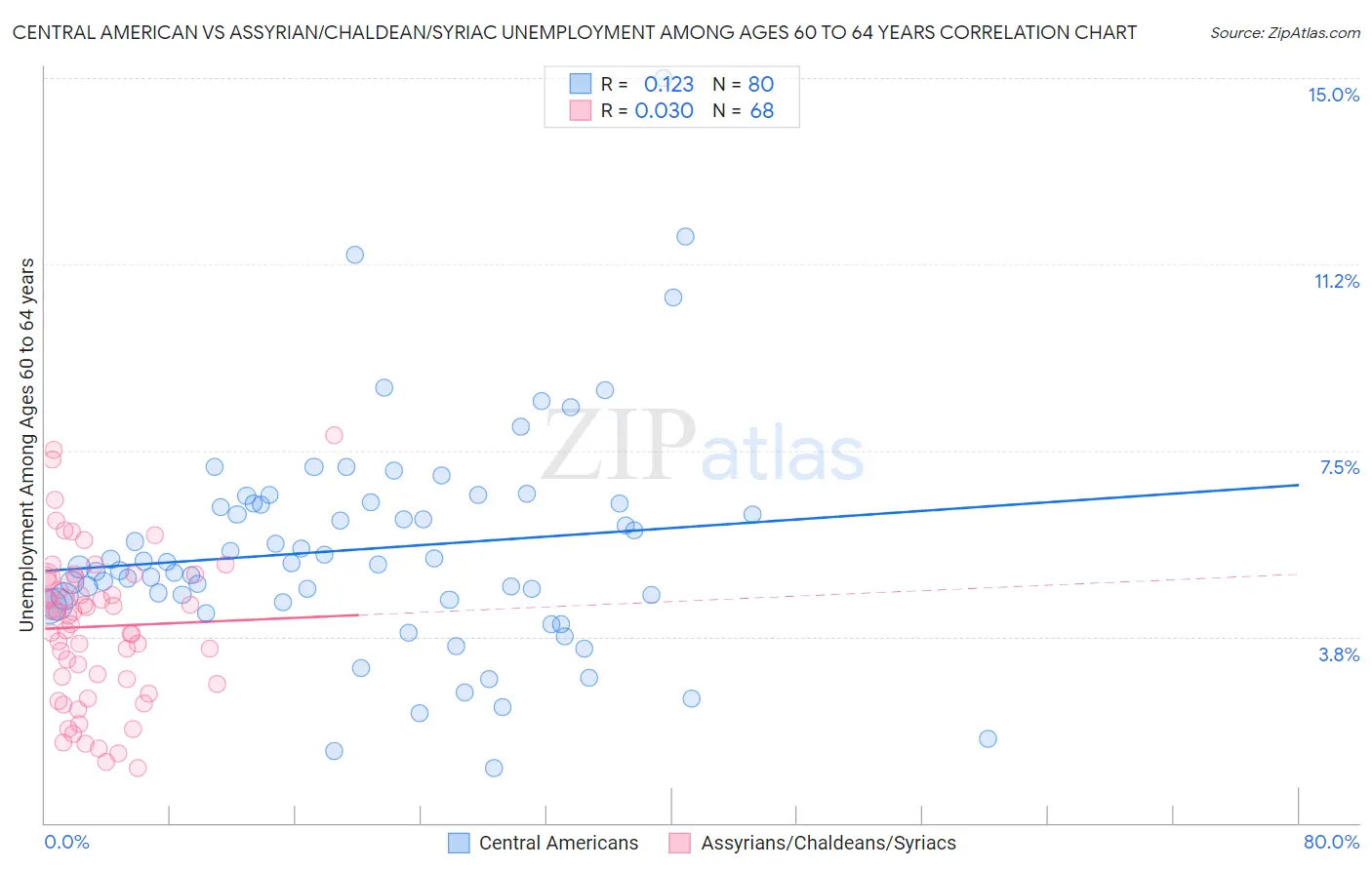 Central American vs Assyrian/Chaldean/Syriac Unemployment Among Ages 60 to 64 years