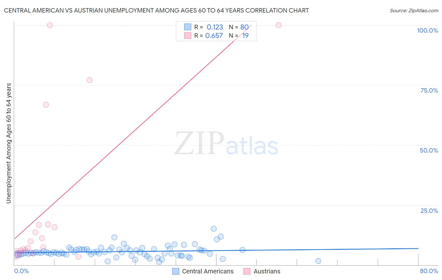 Central American vs Austrian Unemployment Among Ages 60 to 64 years
