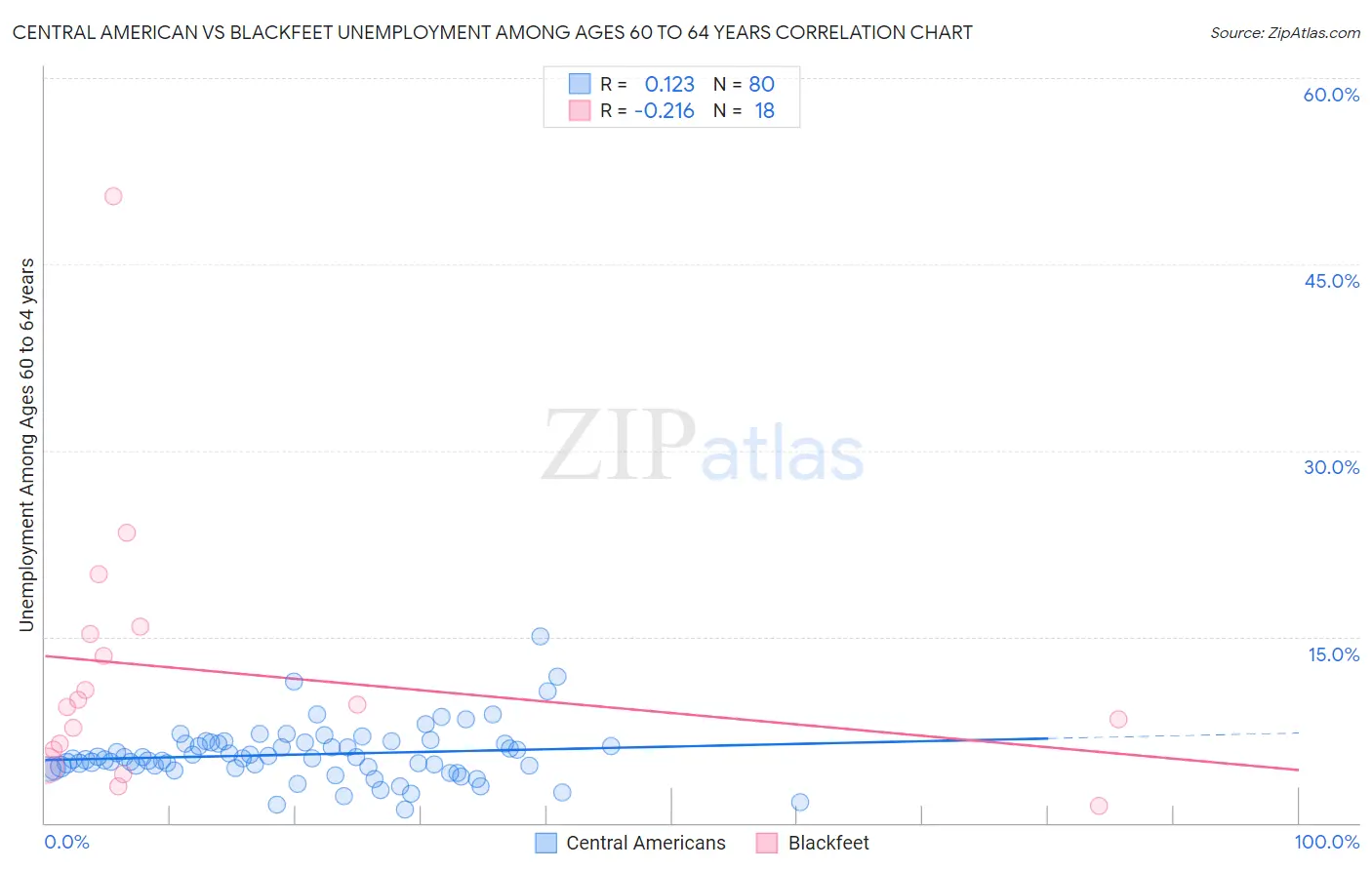 Central American vs Blackfeet Unemployment Among Ages 60 to 64 years