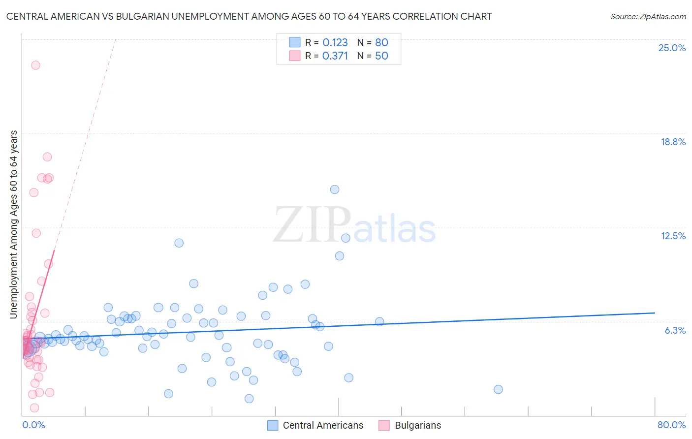 Central American vs Bulgarian Unemployment Among Ages 60 to 64 years