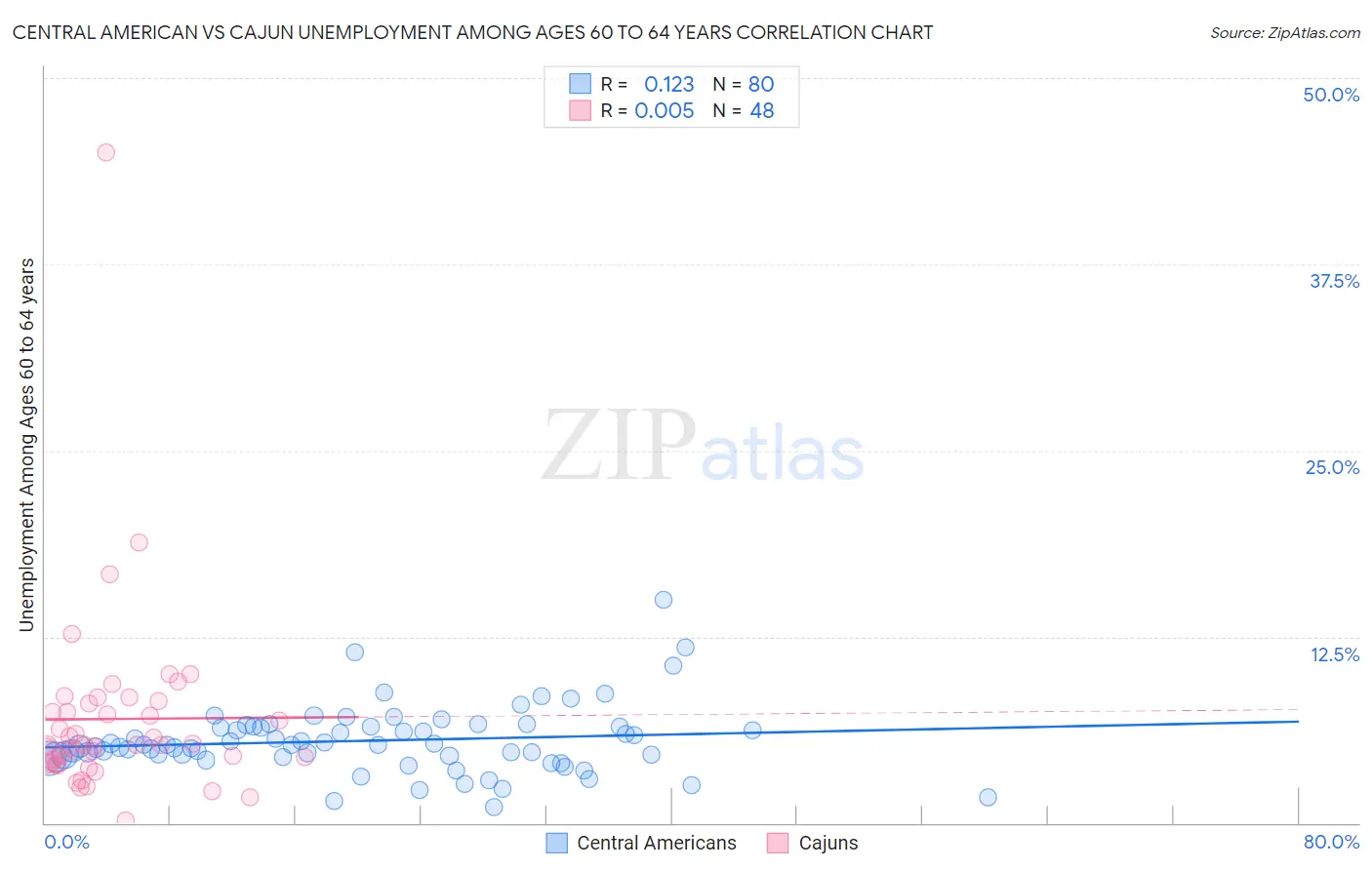 Central American vs Cajun Unemployment Among Ages 60 to 64 years