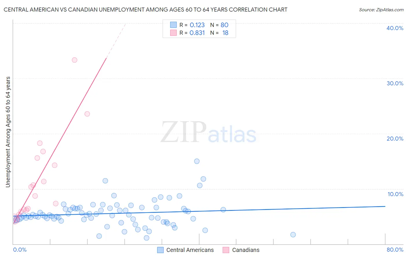 Central American vs Canadian Unemployment Among Ages 60 to 64 years