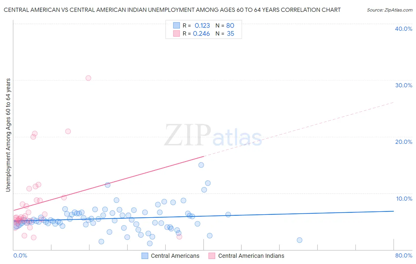 Central American vs Central American Indian Unemployment Among Ages 60 to 64 years