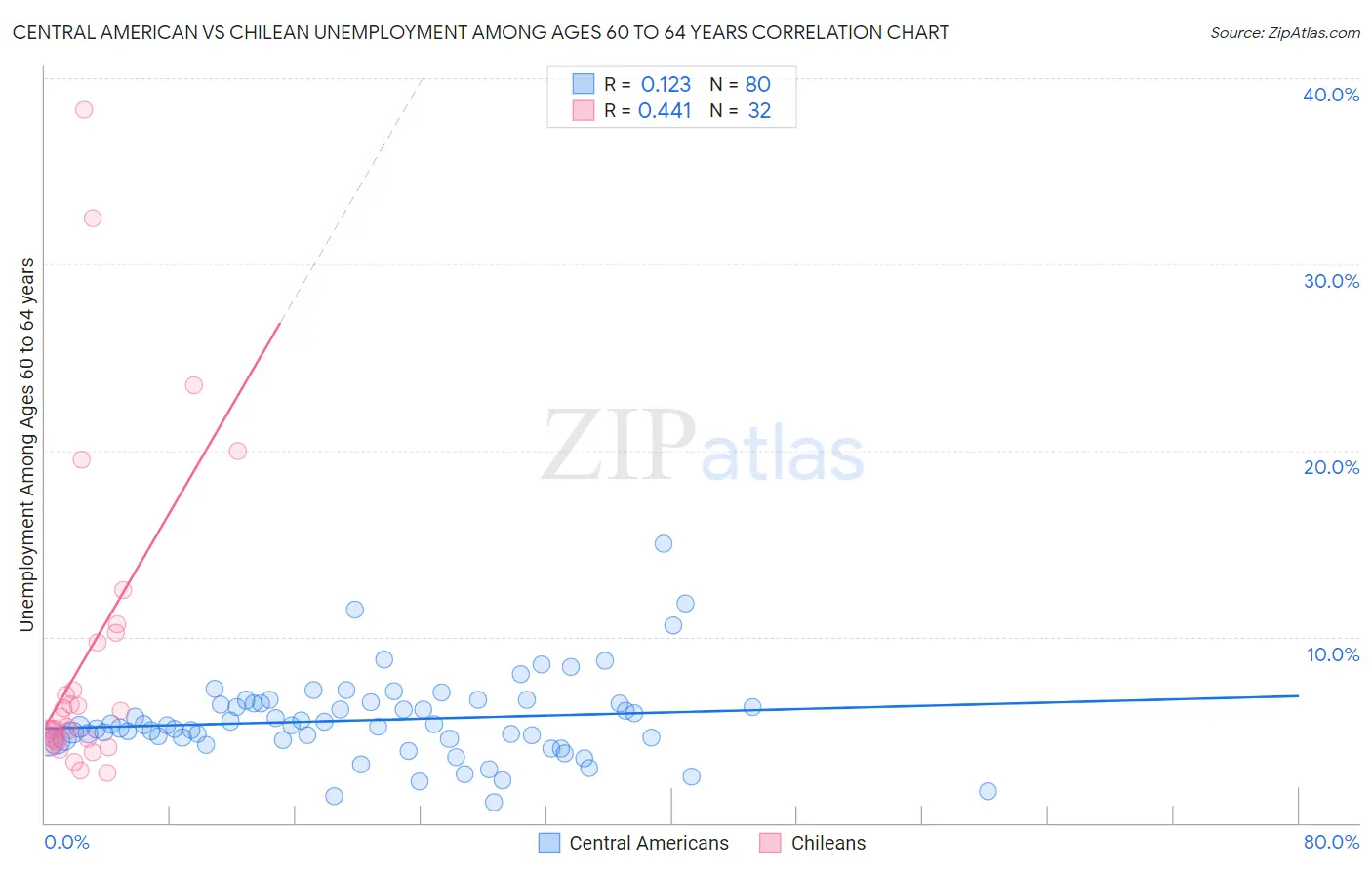 Central American vs Chilean Unemployment Among Ages 60 to 64 years