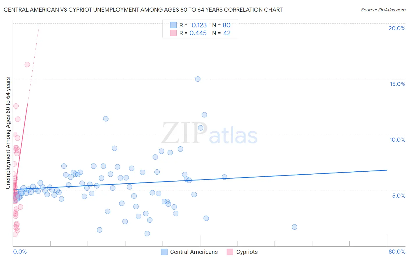 Central American vs Cypriot Unemployment Among Ages 60 to 64 years