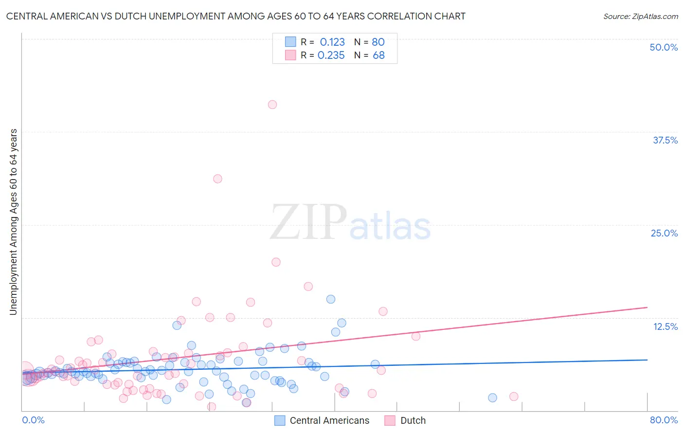 Central American vs Dutch Unemployment Among Ages 60 to 64 years