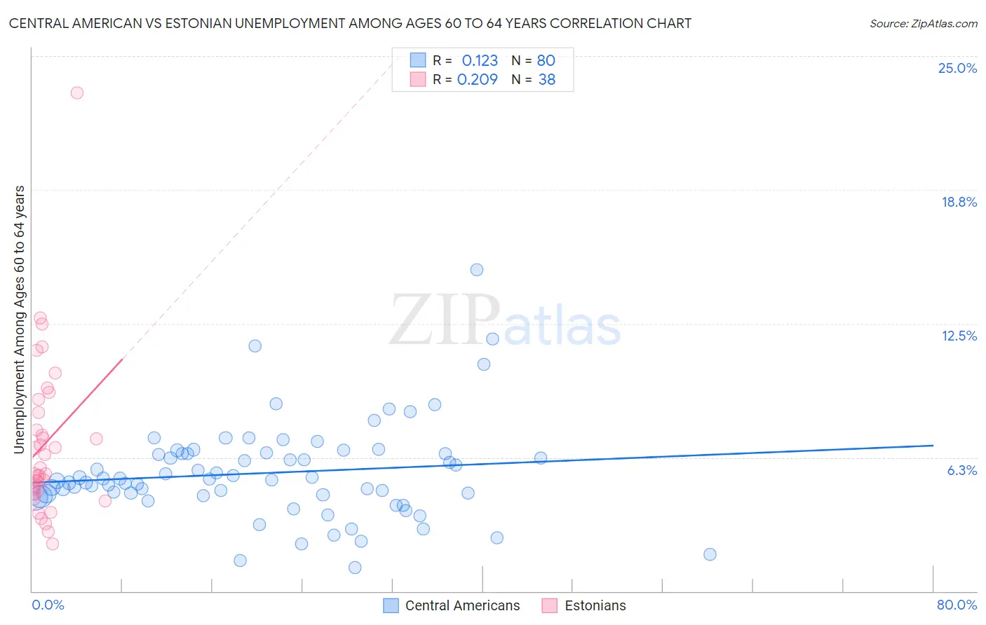 Central American vs Estonian Unemployment Among Ages 60 to 64 years