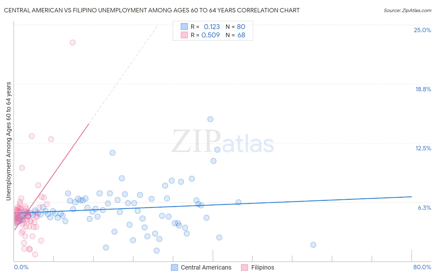 Central American vs Filipino Unemployment Among Ages 60 to 64 years