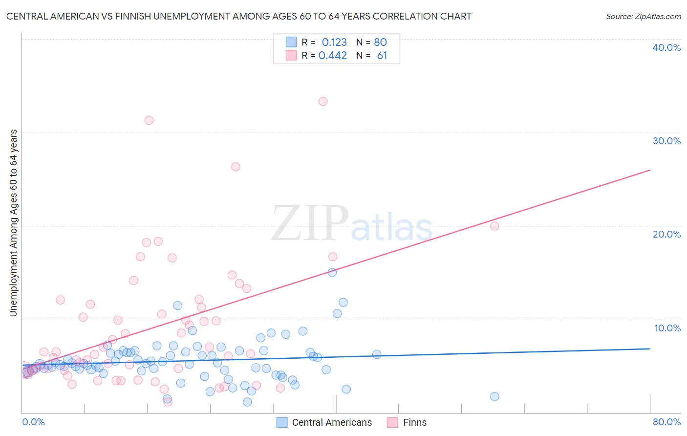 Central American vs Finnish Unemployment Among Ages 60 to 64 years