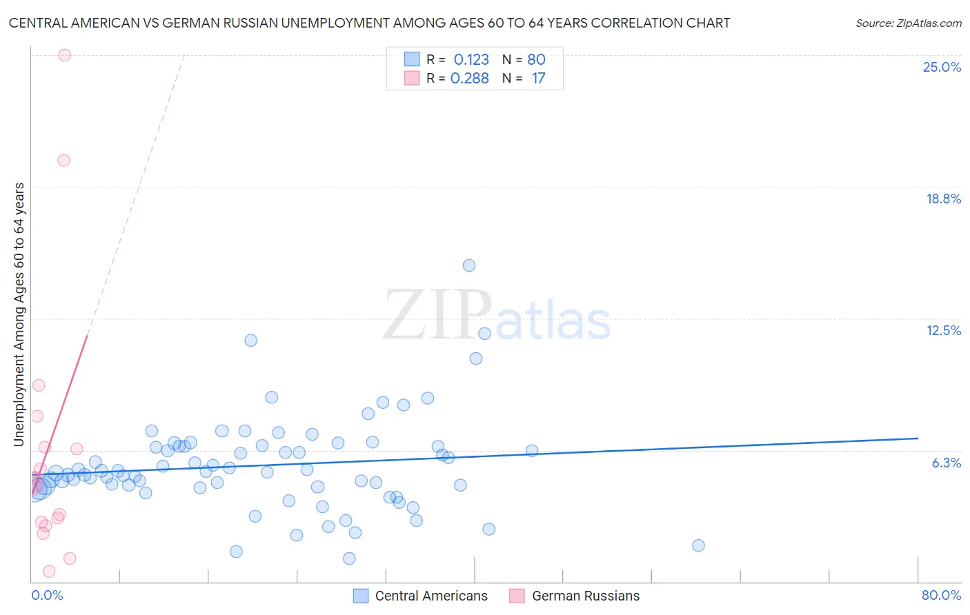 Central American vs German Russian Unemployment Among Ages 60 to 64 years