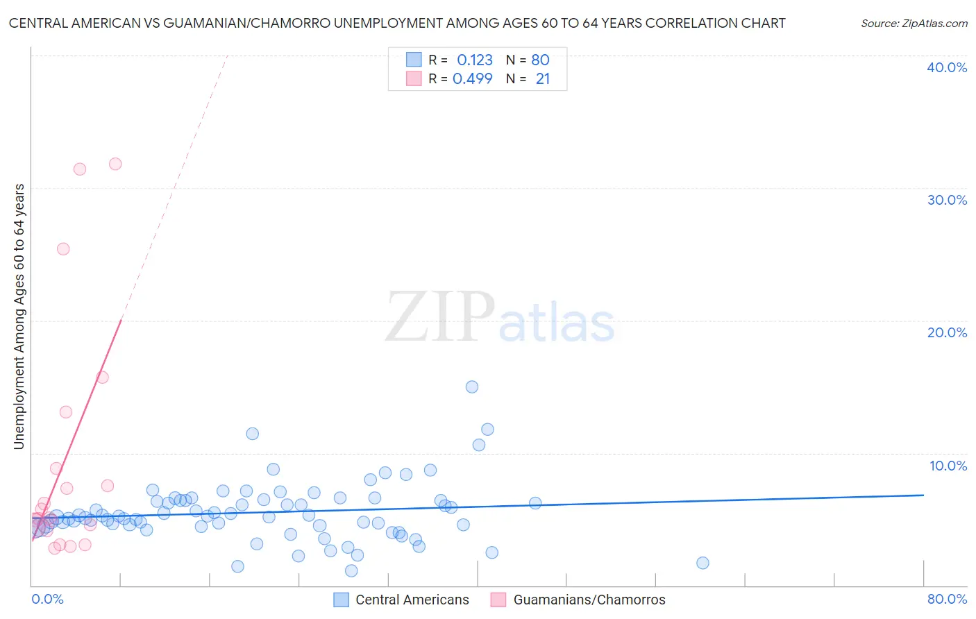 Central American vs Guamanian/Chamorro Unemployment Among Ages 60 to 64 years
