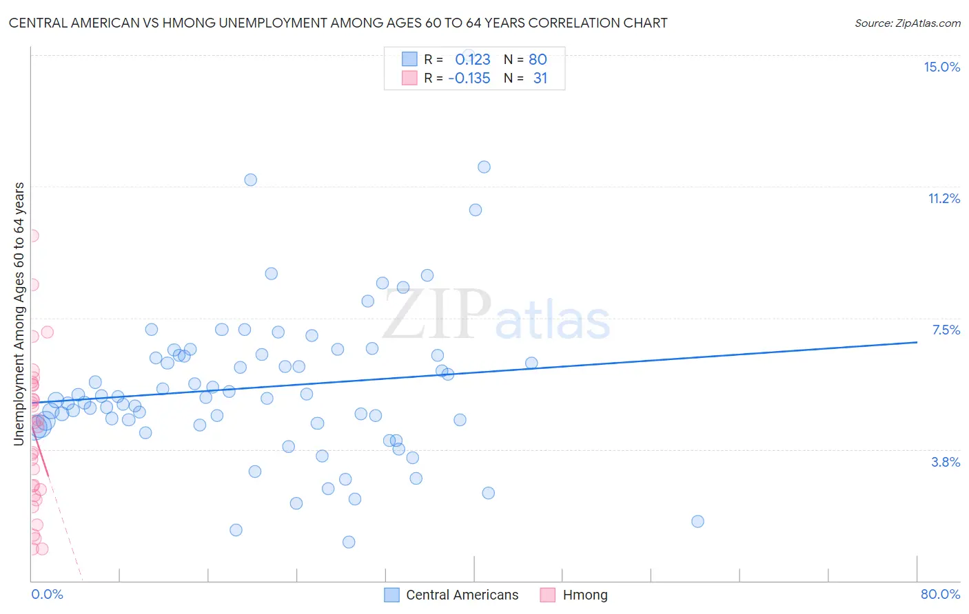 Central American vs Hmong Unemployment Among Ages 60 to 64 years