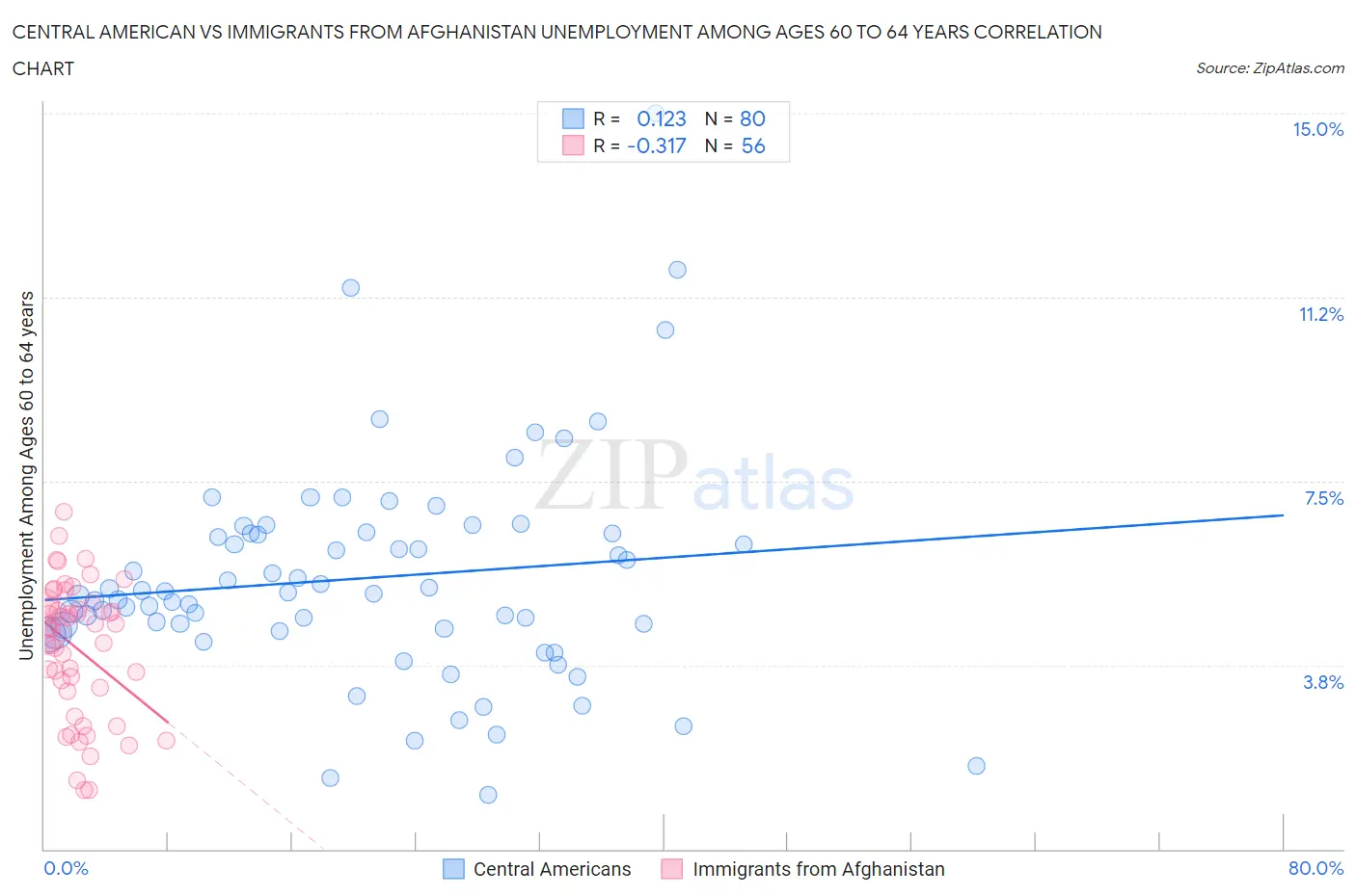 Central American vs Immigrants from Afghanistan Unemployment Among Ages 60 to 64 years