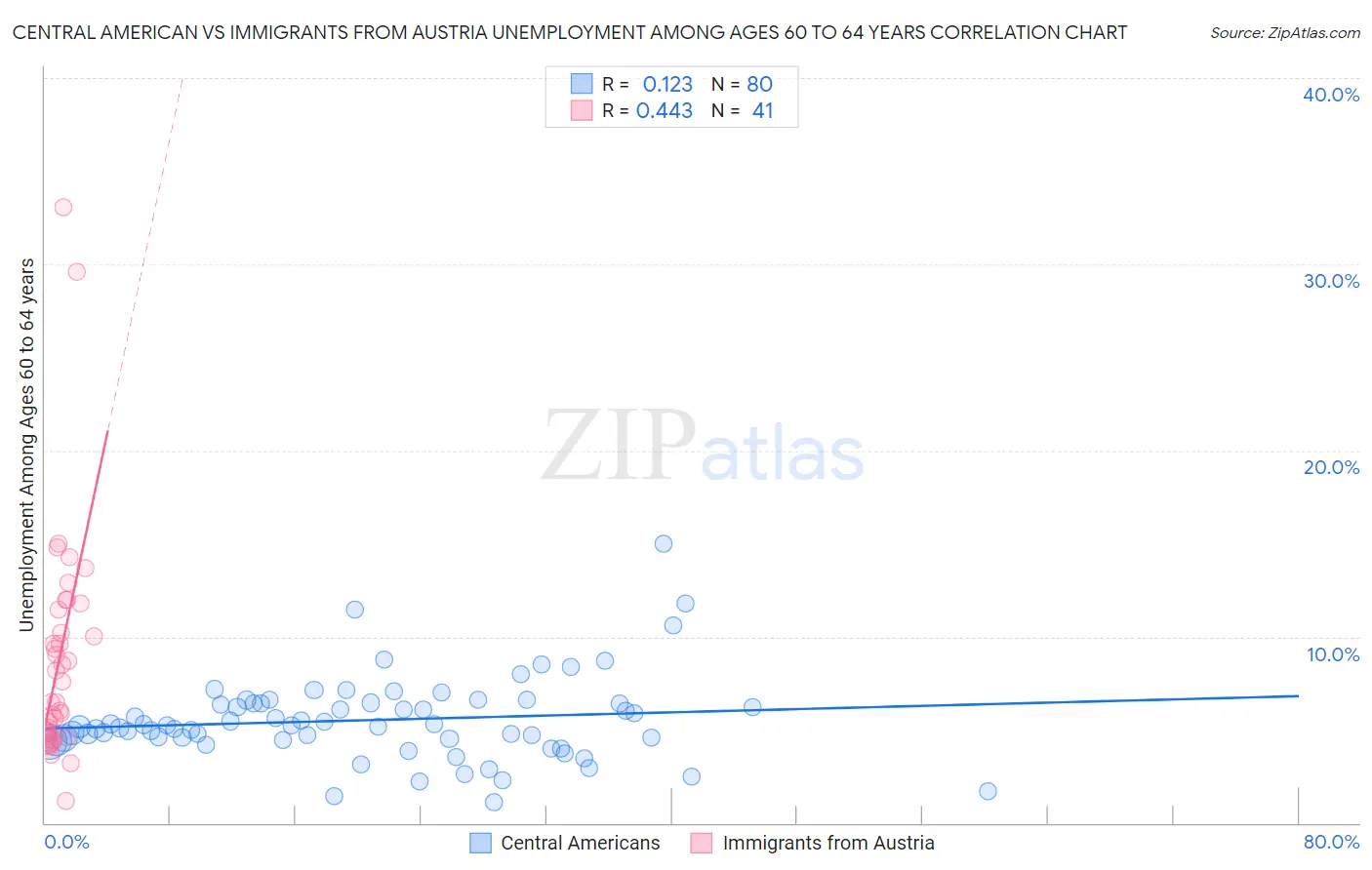 Central American vs Immigrants from Austria Unemployment Among Ages 60 to 64 years