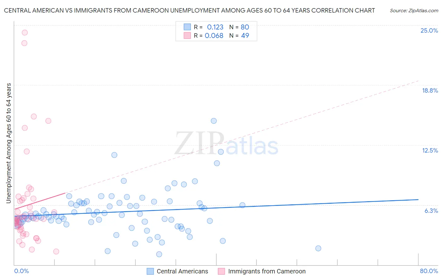 Central American vs Immigrants from Cameroon Unemployment Among Ages 60 to 64 years