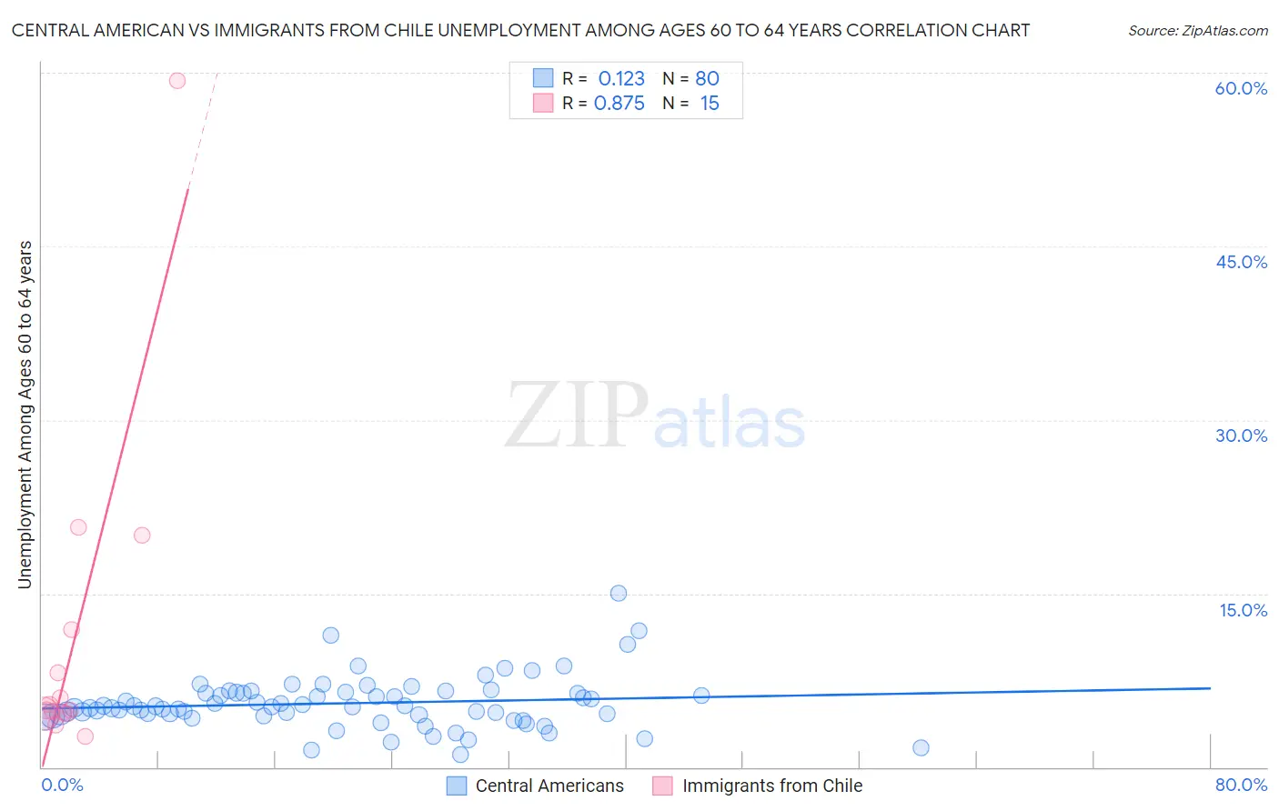 Central American vs Immigrants from Chile Unemployment Among Ages 60 to 64 years
