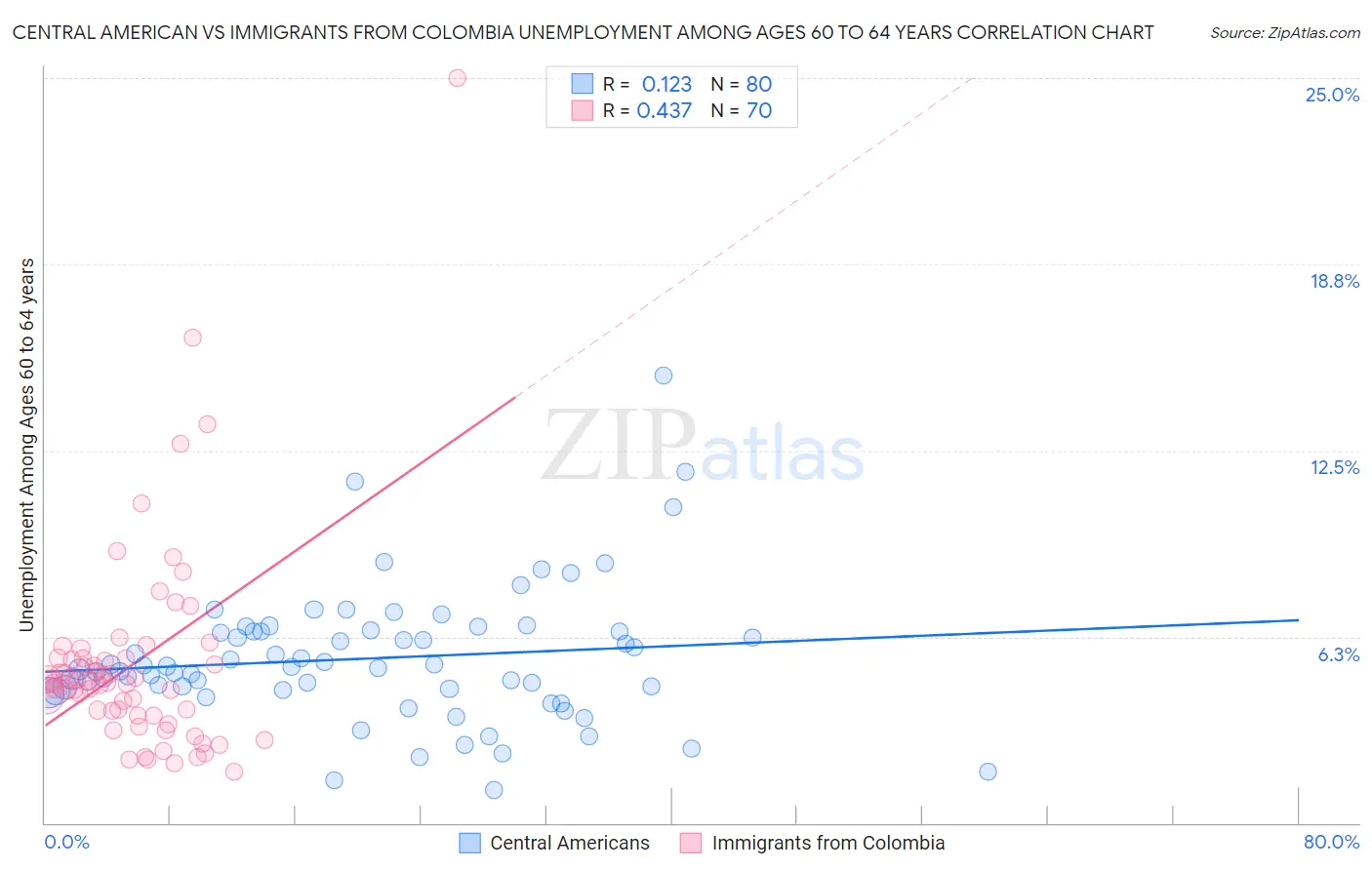 Central American vs Immigrants from Colombia Unemployment Among Ages 60 to 64 years