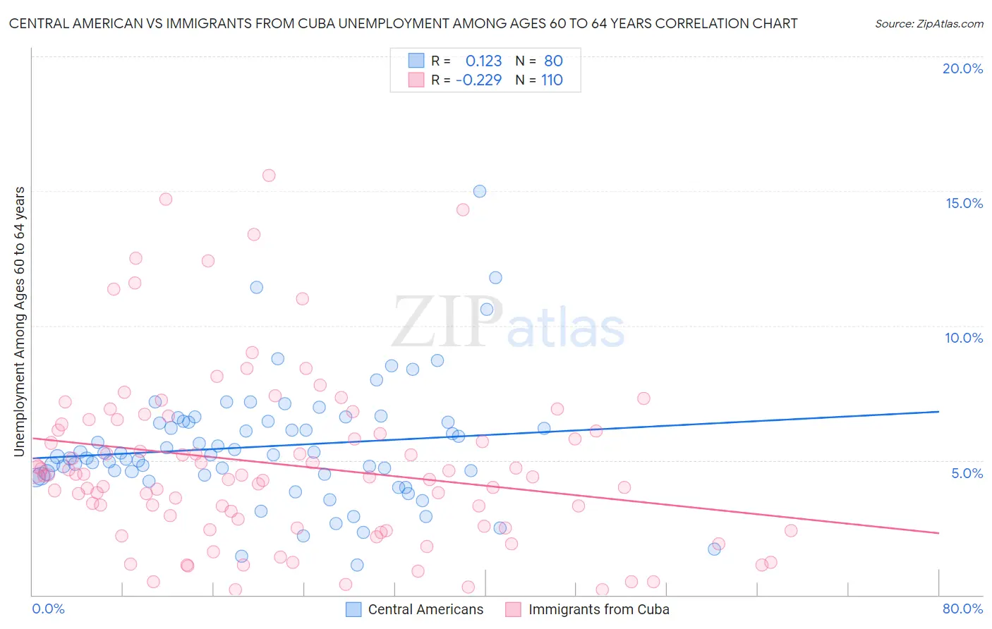 Central American vs Immigrants from Cuba Unemployment Among Ages 60 to 64 years