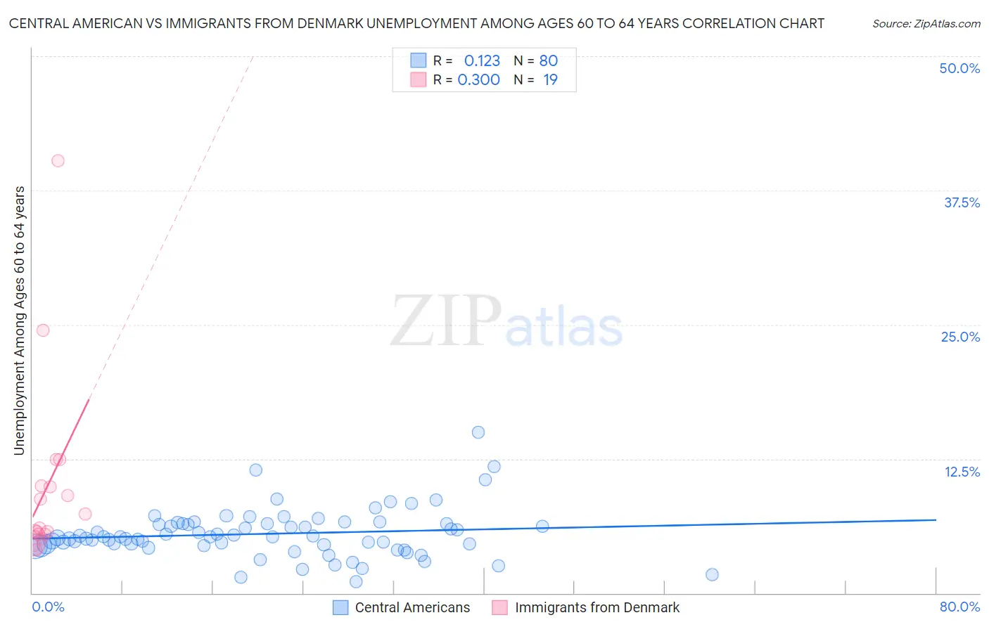 Central American vs Immigrants from Denmark Unemployment Among Ages 60 to 64 years