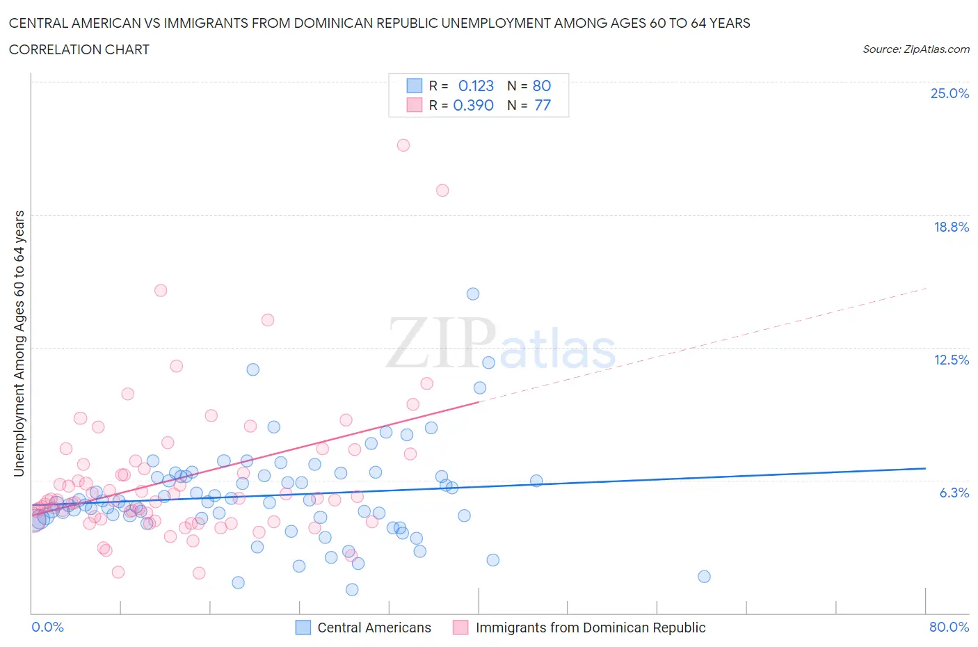 Central American vs Immigrants from Dominican Republic Unemployment Among Ages 60 to 64 years